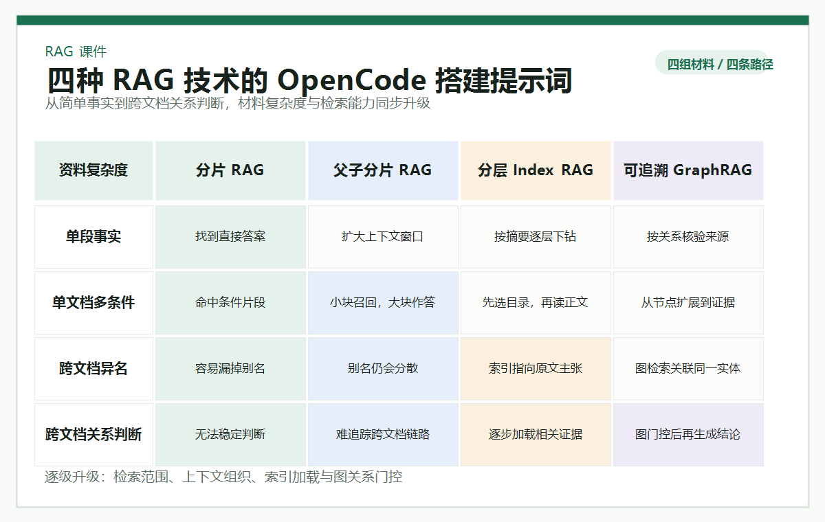 RAG 课件四种技术选择矩阵预览